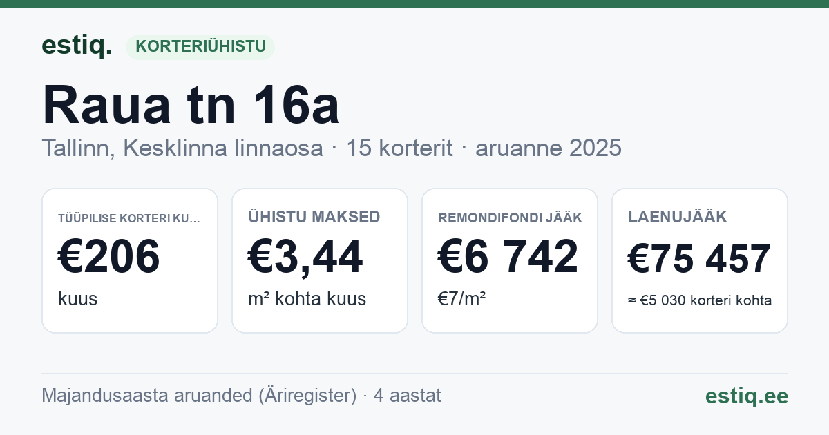 Tallinn, Raua tn 16a korteriühistu: põhinäitajad 2025 — tüüpiline korter €206 kuus
