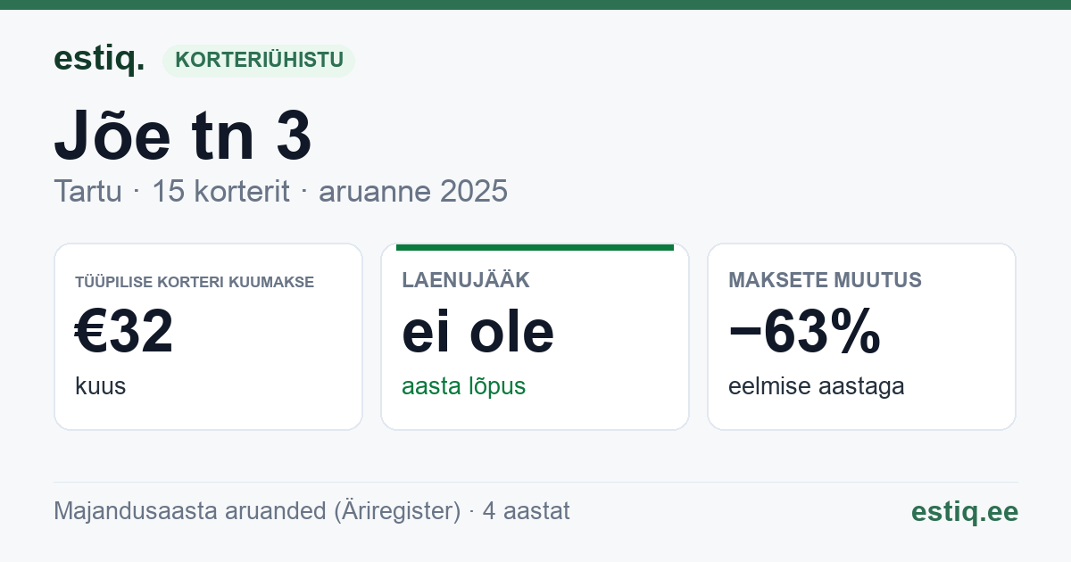 Tartu linn, Jõe tn 3 korteriühistu: põhinäitajad 2025 — tüüpiline korter €32 kuus