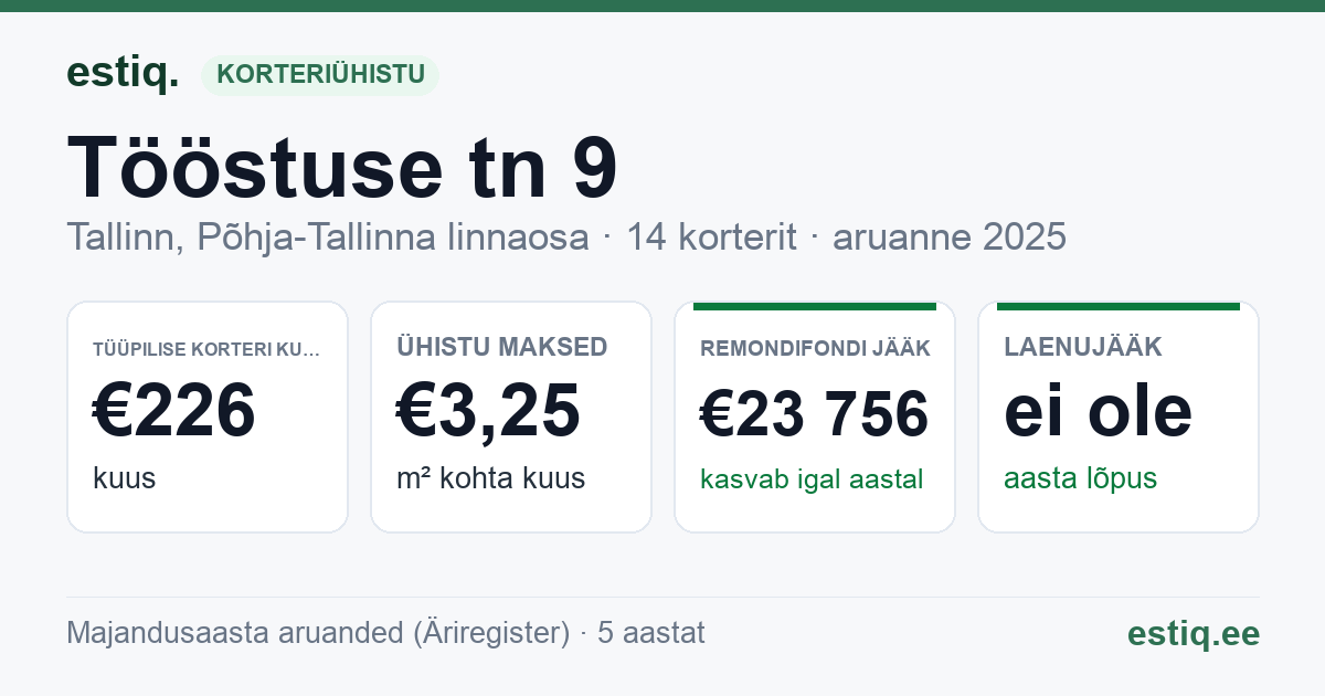 Tallinn, Tööstuse tn 9 korteriühistu: põhinäitajad 2025 — tüüpiline korter €226 kuus