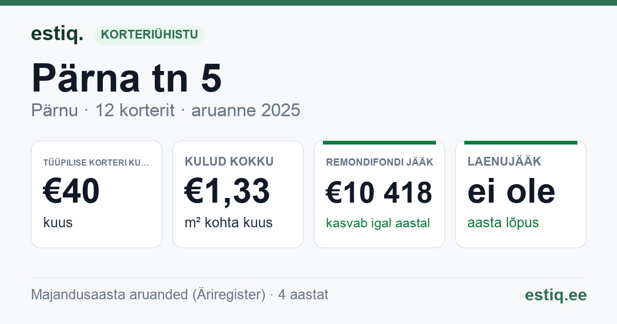 Pärnu linn, Pärna tn 5 // 5a korteriühistu: põhinäitajad 2025 — tüüpiline korter €40 kuus