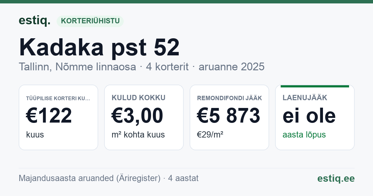 Tallinn, Kadaka pst 52 korteriühistu: põhinäitajad 2025 — tüüpiline korter €122 kuus