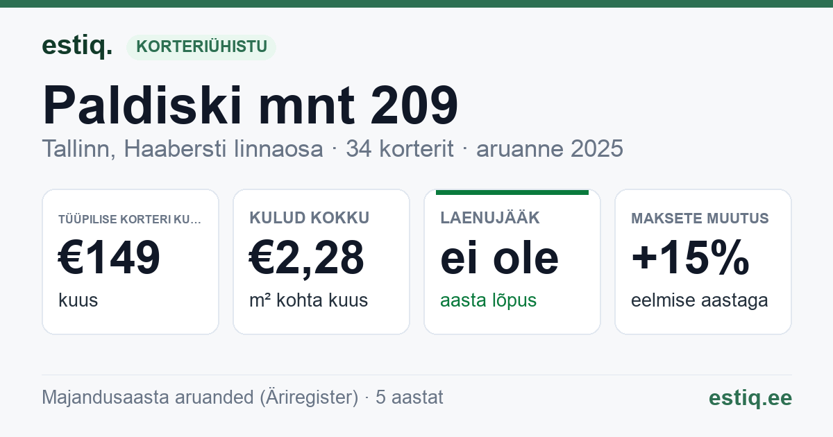 Tallinn, Paldiski mnt 209 korteriühistu: põhinäitajad 2025 — tüüpiline korter €149 kuus