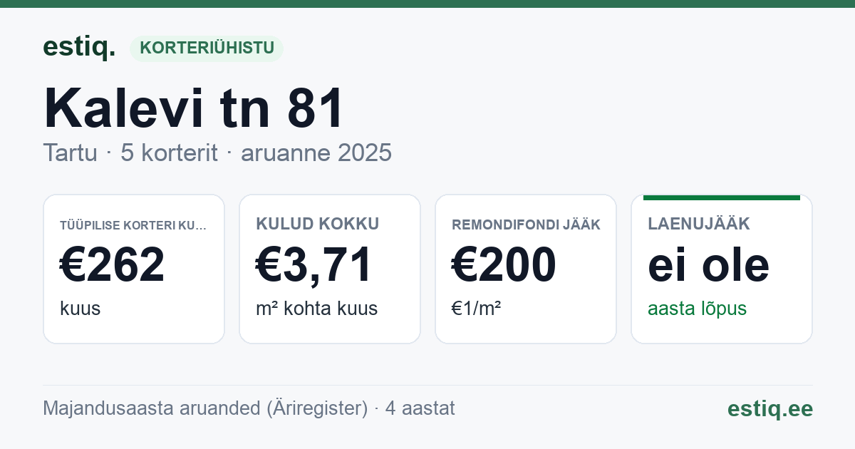 Tartu linn, Kalevi tn 81 korteriühistu: põhinäitajad 2025 — tüüpiline korter €262 kuus