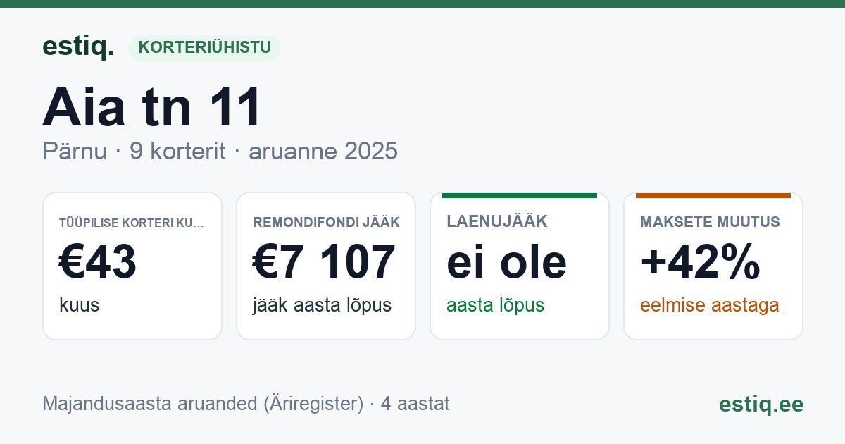 Pärnu linn, Aia tn 11 korteriühistu: põhinäitajad 2025 — tüüpiline korter €43 kuus