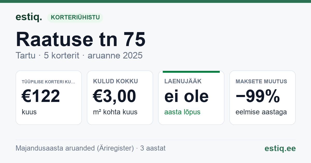 Tartu linn, Raatuse tn 75 korteriühistu: põhinäitajad 2025 — tüüpiline korter €122 kuus