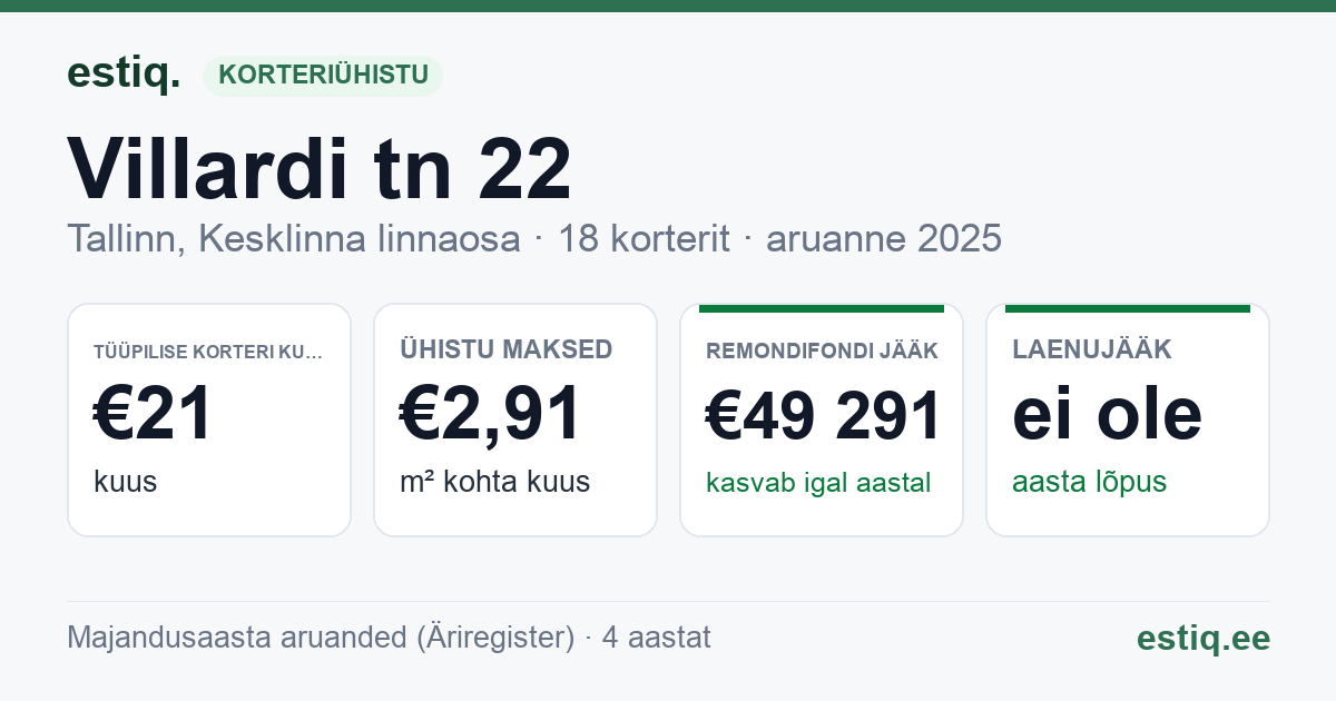 Tallinn, Villardi tn 22 korteriühistu: põhinäitajad 2025 — tüüpiline korter €21 kuus