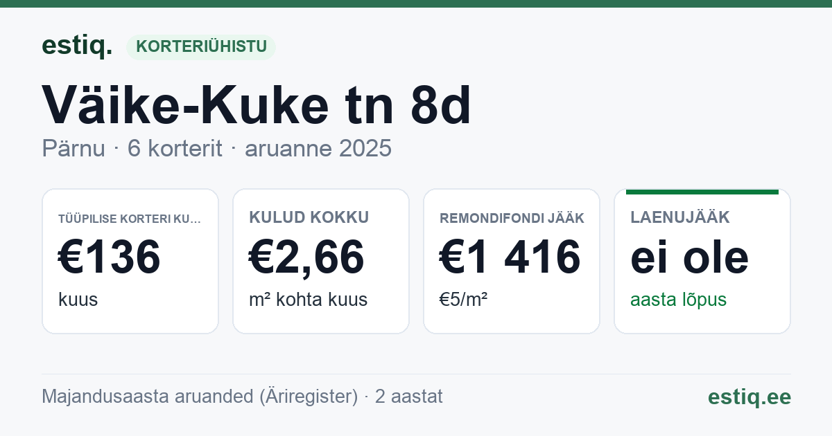 Pärnu linn, Väike-Kuke tn 8d korteriühistu: põhinäitajad 2025 — tüüpiline korter €136 kuus
