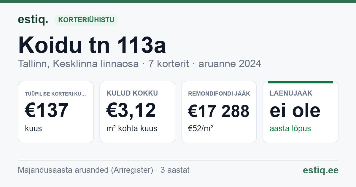 Tallinn, Koidu tn 113a korteriühistu: põhinäitajad 2024 — tüüpiline korter €137 kuus