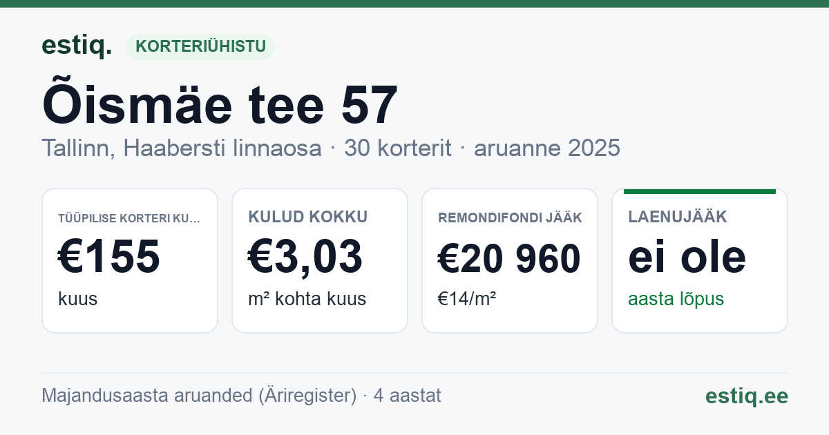 Tallinn, Õismäe tee 57 korteriühistu: põhinäitajad 2025 — tüüpiline korter €155 kuus