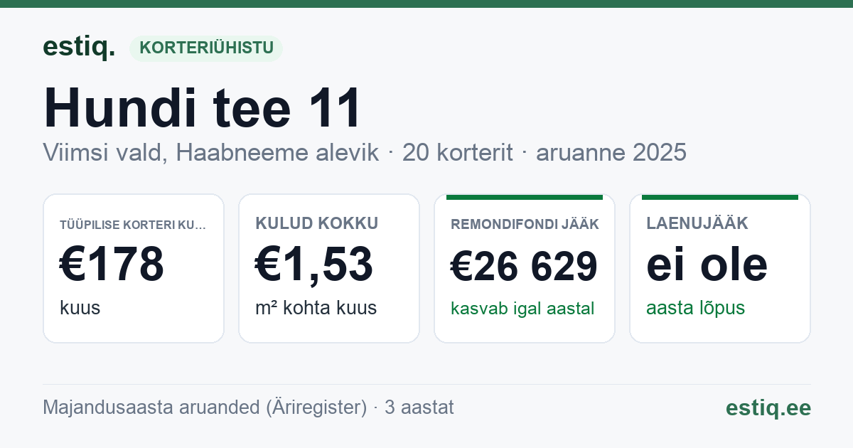 Viimsi vald, Haabneeme alevik, Hundi tee 11 korteriühistu: põhinäitajad 2025 — tüüpiline korter €178 kuus