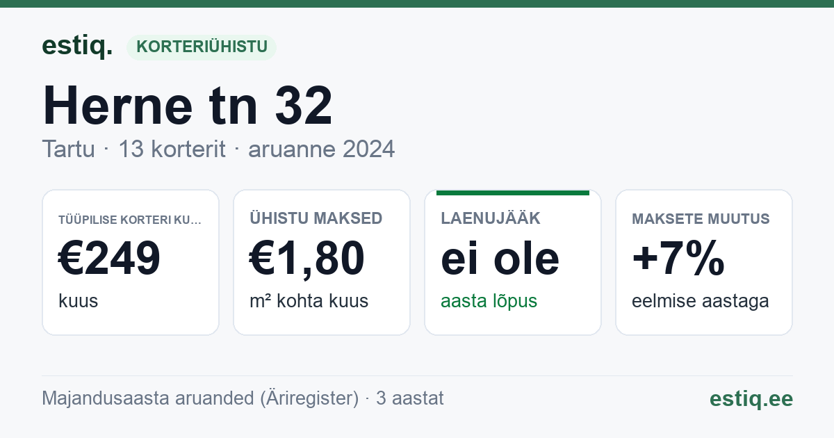 Tartu linn, Herne tn 32 // 34 korteriühistu: põhinäitajad 2024 — tüüpiline korter €249 kuus