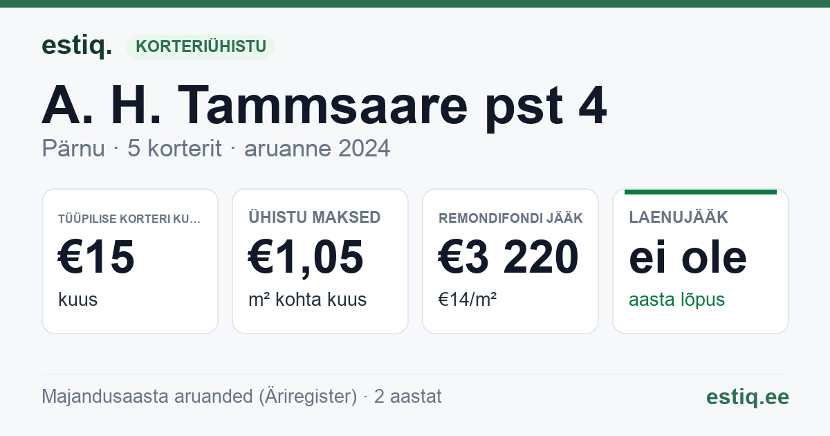 Pärnu linn, A. H. Tammsaare pst 4 korteriühistu: põhinäitajad 2024 — tüüpiline korter €15 kuus