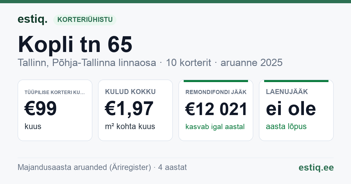 Tallinn, Kopli tn 65 korteriühistu: põhinäitajad 2025 — tüüpiline korter €99 kuus