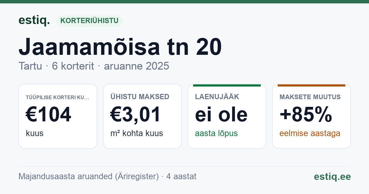 Tartu linn, Jaamamõisa tn 20 korteriühistu: põhinäitajad 2025 — tüüpiline korter €104 kuus