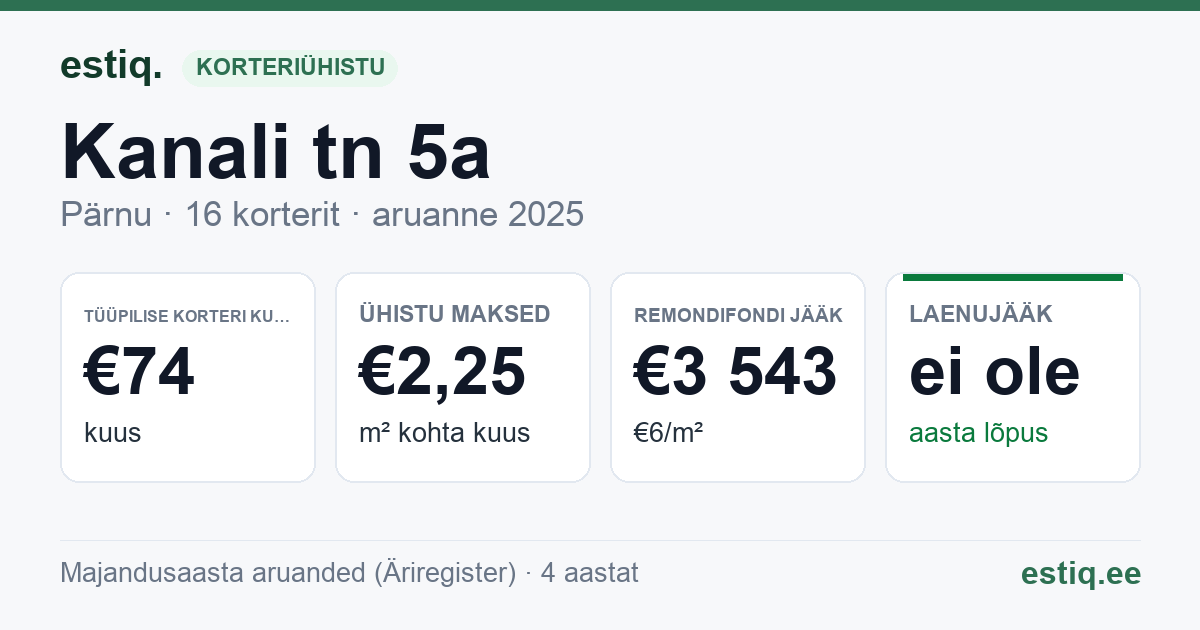 Pärnu linn, Kanali tn 5a korteriühistu: põhinäitajad 2025 — tüüpiline korter €74 kuus