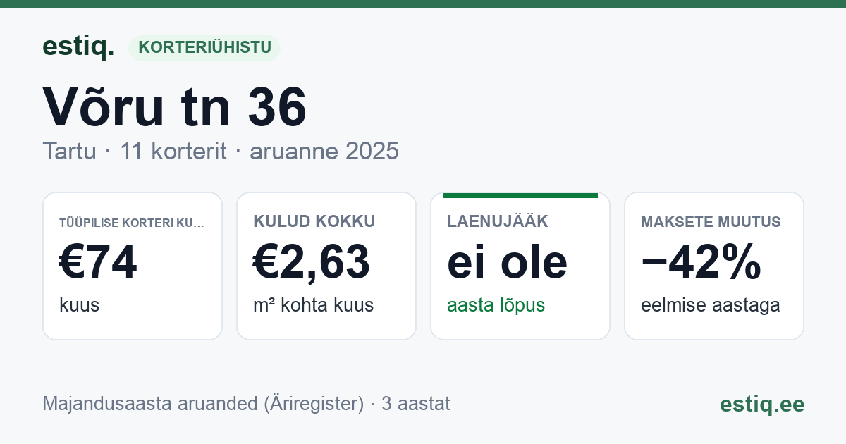 Tartu linn, Võru tn 36 // 38 korteriühistu: põhinäitajad 2025 — tüüpiline korter €74 kuus