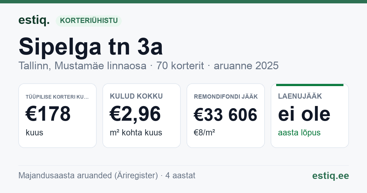 Tallinn, Sipelga tn 3a korteriühistu: põhinäitajad 2025 — tüüpiline korter €178 kuus