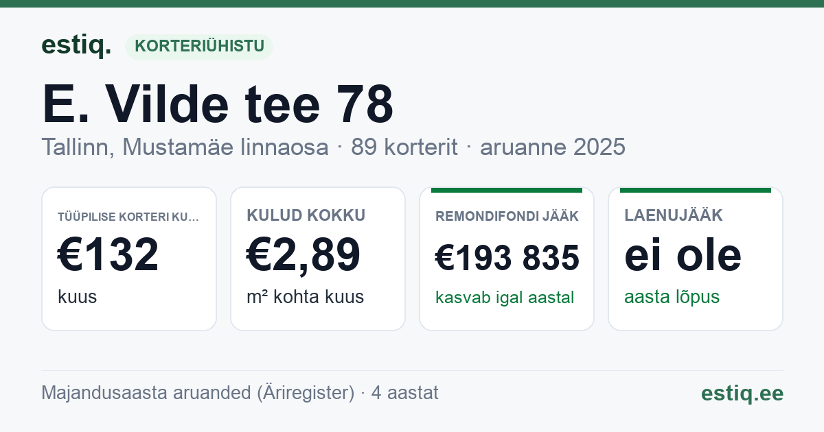Tallinn, E. Vilde tee 78 korteriühistu: põhinäitajad 2025 — tüüpiline korter €132 kuus