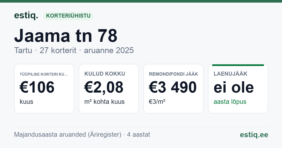 Tartu linn, Jaama tn 78 korteriühistu: põhinäitajad 2025 — tüüpiline korter €106 kuus