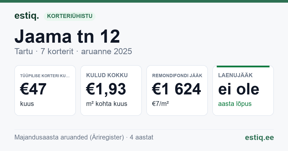 Tartu linn, Jaama tn 12 korteriühistu: põhinäitajad 2025 — tüüpiline korter €47 kuus