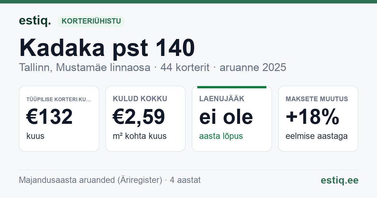 Tallinn, Kadaka pst 140 korteriühistu: põhinäitajad 2025 — tüüpiline korter €132 kuus