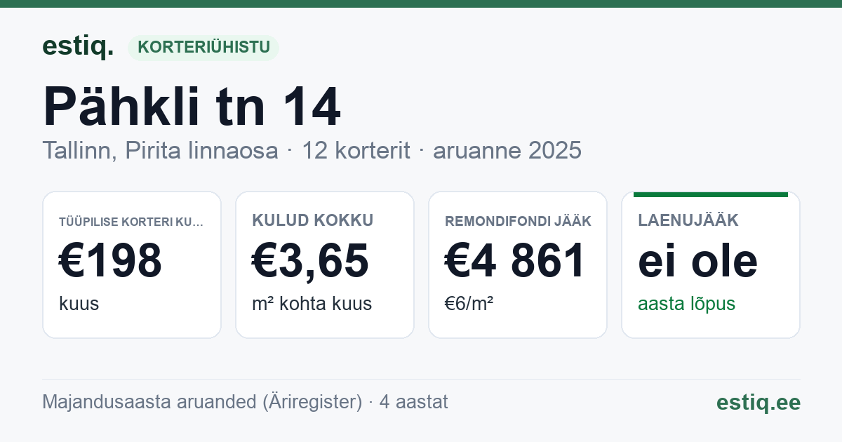 Tallinn, Pähkli tn 14 korteriühistu: põhinäitajad 2025 — tüüpiline korter €198 kuus