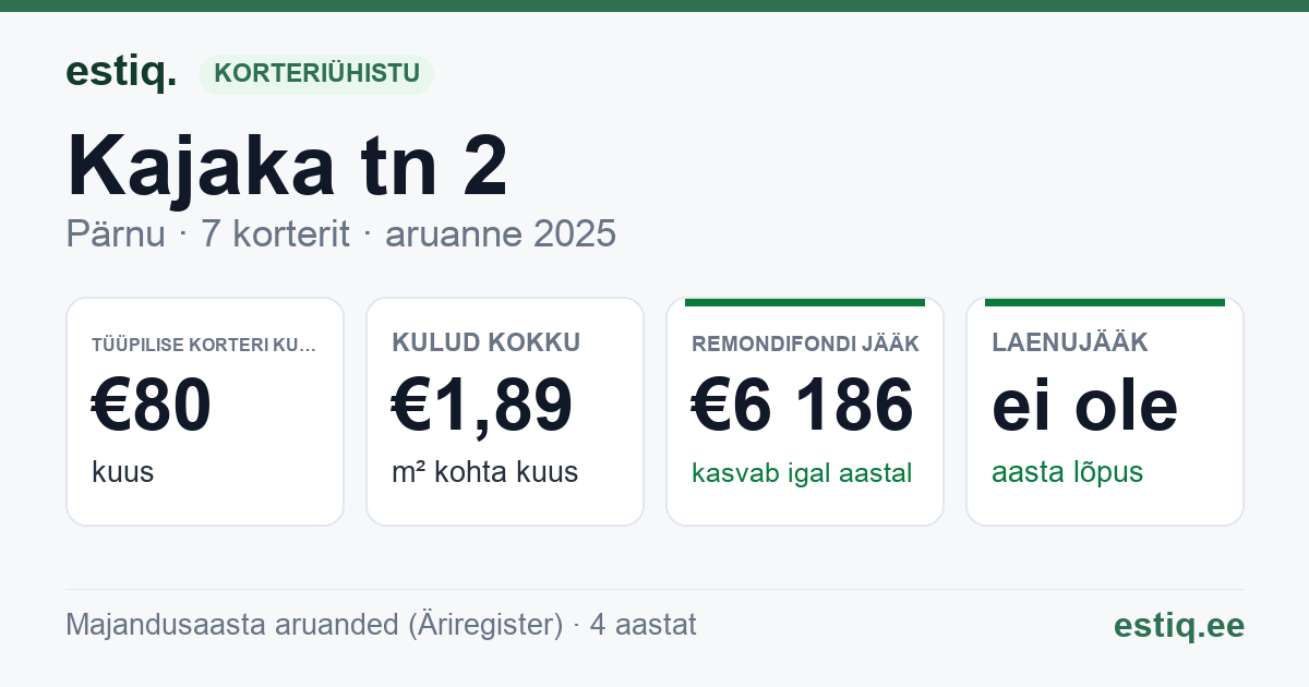 Pärnu linn, Kajaka tn 2 korteriühistu: põhinäitajad 2025 — tüüpiline korter €80 kuus