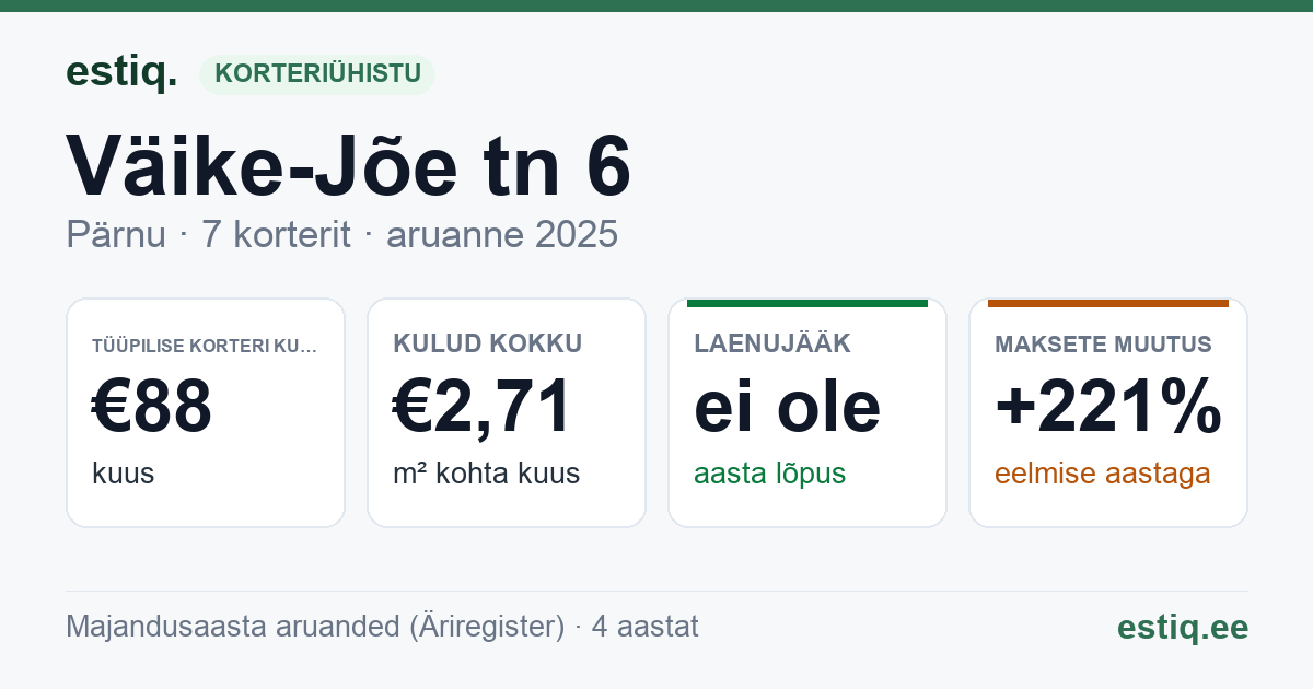Pärnu linn, Väike-Jõe tn 6 korteriühistu: põhinäitajad 2025 — tüüpiline korter €88 kuus