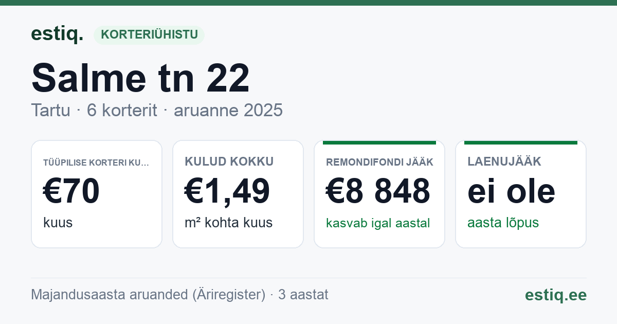Tartu linn, Salme tn 22 korteriühistu: põhinäitajad 2025 — tüüpiline korter €70 kuus