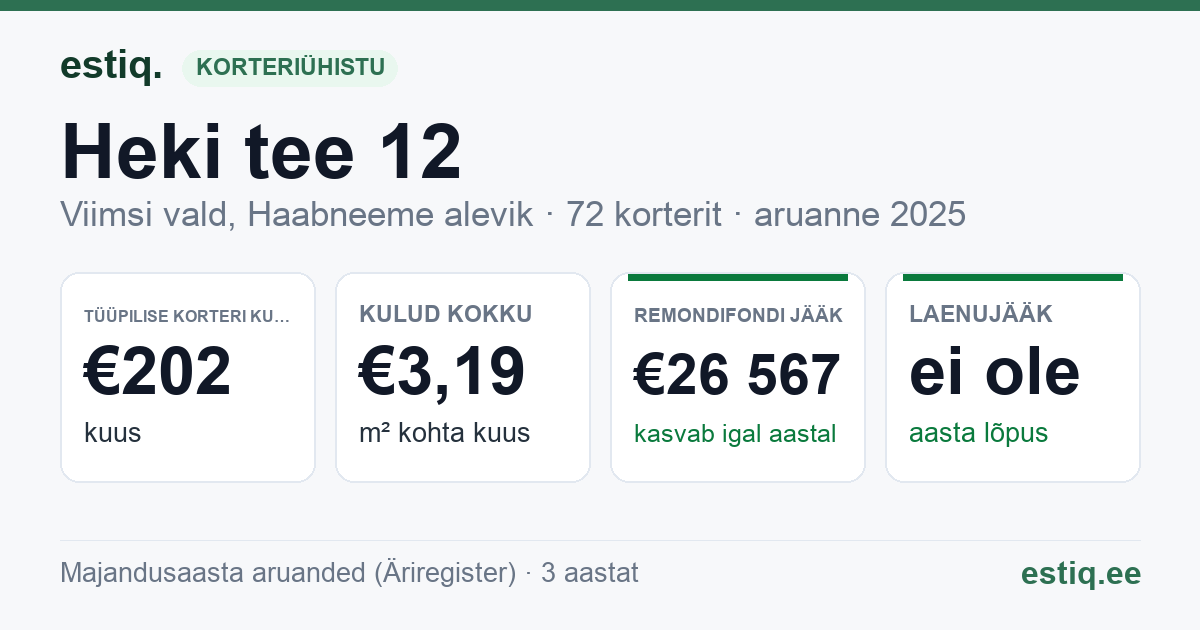 Viimsi vald, Haabneeme alevik, Heki tee 12 korteriühistu: põhinäitajad 2025 — tüüpiline korter €202 kuus