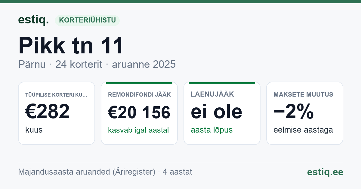Pärnu linn, Pikk tn 11 korteriühistu: põhinäitajad 2025 — tüüpiline korter €282 kuus