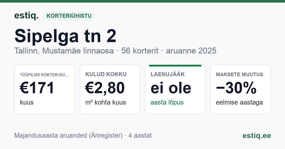 Tallinn, Sipelga tn 2 korteriühistu: põhinäitajad 2025 — tüüpiline korter €171 kuus