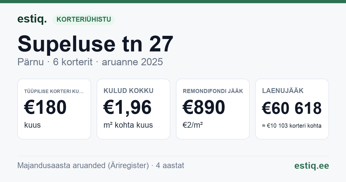 Pärnu linn, Supeluse tn 27 korteriühistu: põhinäitajad 2025 — tüüpiline korter €180 kuus