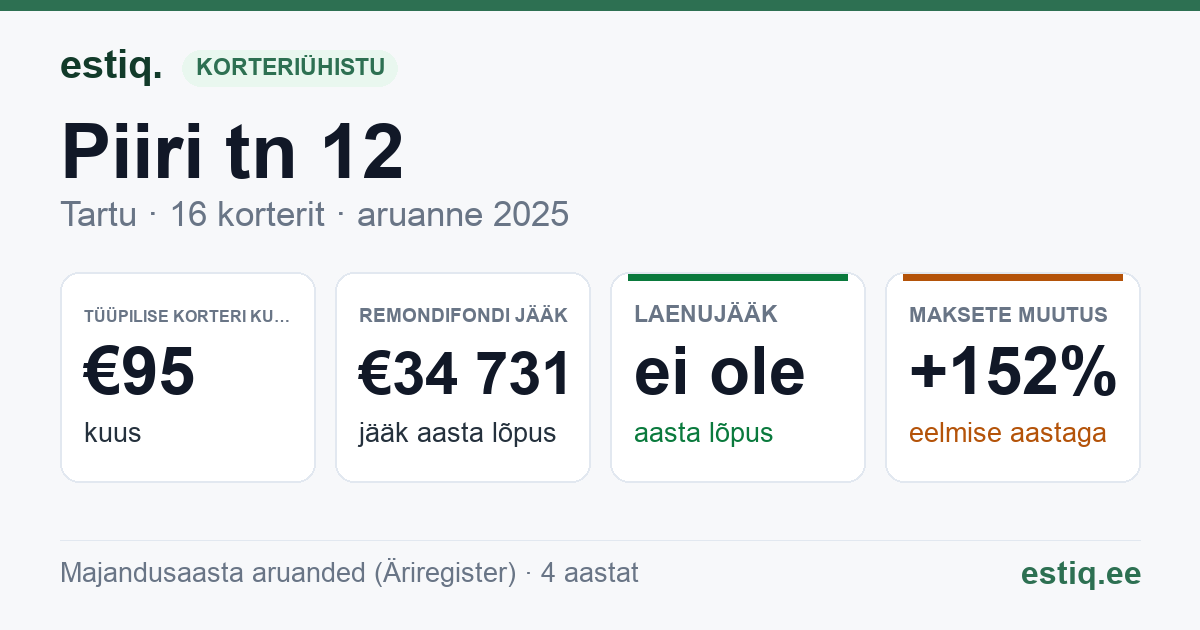 Tartu linn, Piiri tn 12 korteriühistu: põhinäitajad 2025 — tüüpiline korter €95 kuus