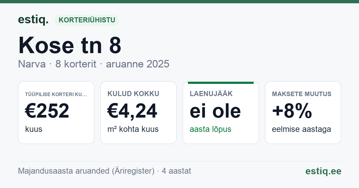 Narva linn, Kose tn 8 korteriühistu: põhinäitajad 2025 — tüüpiline korter €252 kuus