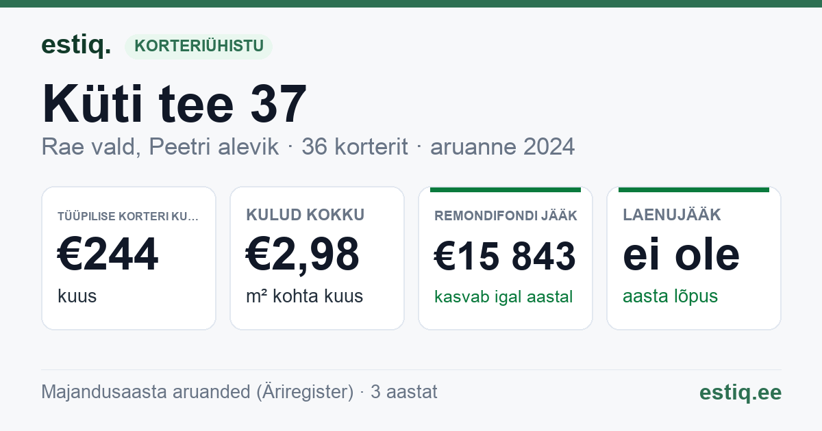 Rae vald, Peetri alevik, Küti tee 37 korteriühistu: põhinäitajad 2024 — tüüpiline korter €244 kuus