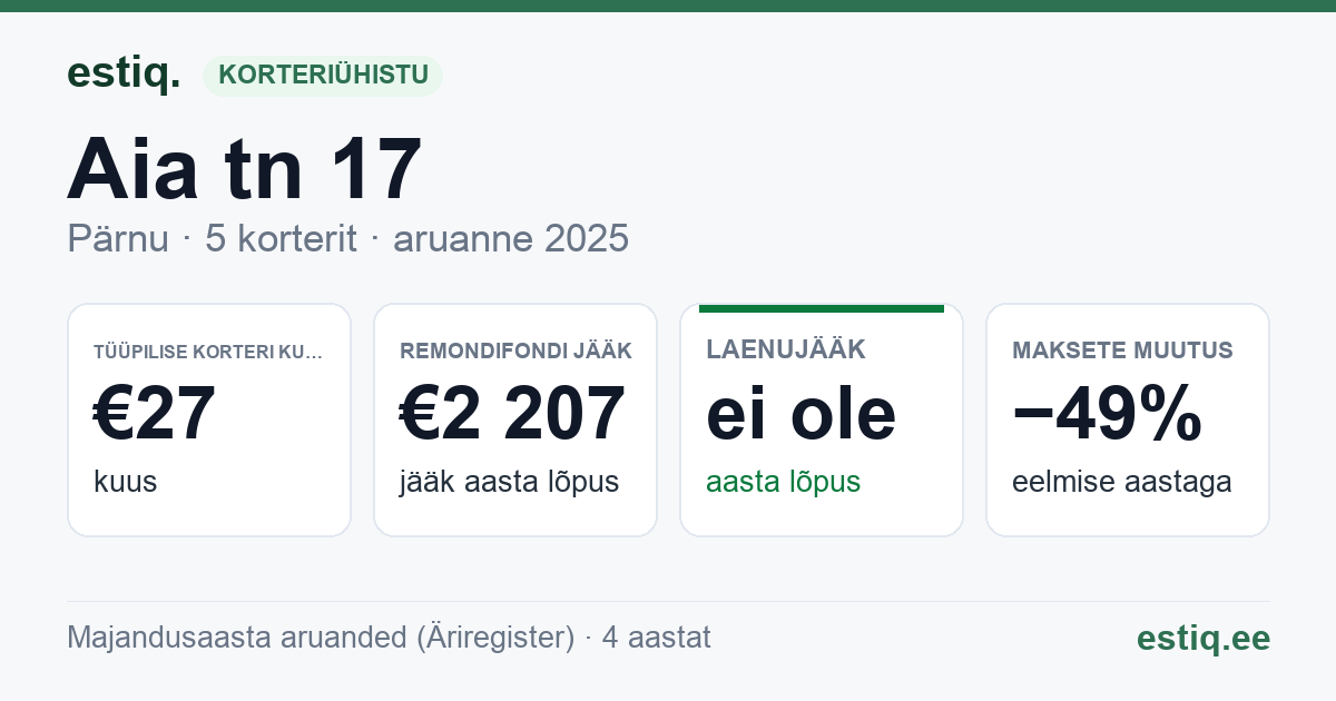 Pärnu linn, Aia tn 17 korteriühistu: põhinäitajad 2025 — tüüpiline korter €27 kuus