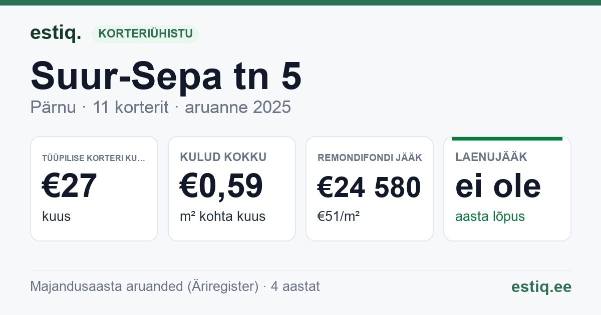 Pärnu linn, Suur-Sepa tn 5 // 5a korteriühistu: põhinäitajad 2025 — tüüpiline korter €27 kuus