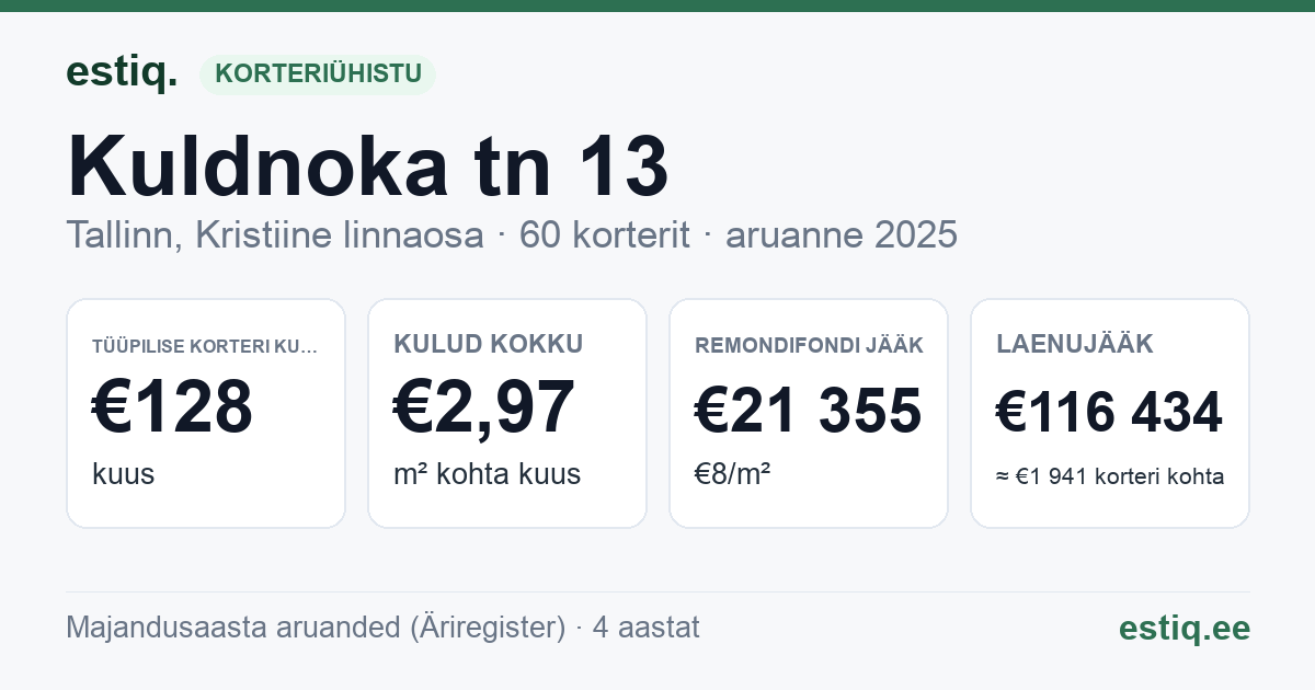 Tallinn, Kuldnoka tn 13 korteriühistu: põhinäitajad 2025 — tüüpiline korter €128 kuus