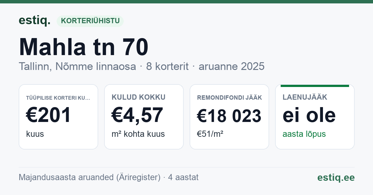 Tallinn, Mahla tn 70 korteriühistu: põhinäitajad 2025 — tüüpiline korter €201 kuus