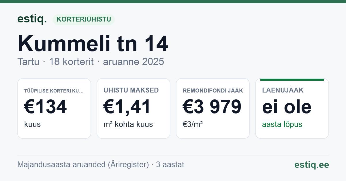 Tartu linn, Kummeli tn 14 korteriühistu: põhinäitajad 2025 — tüüpiline korter €134 kuus