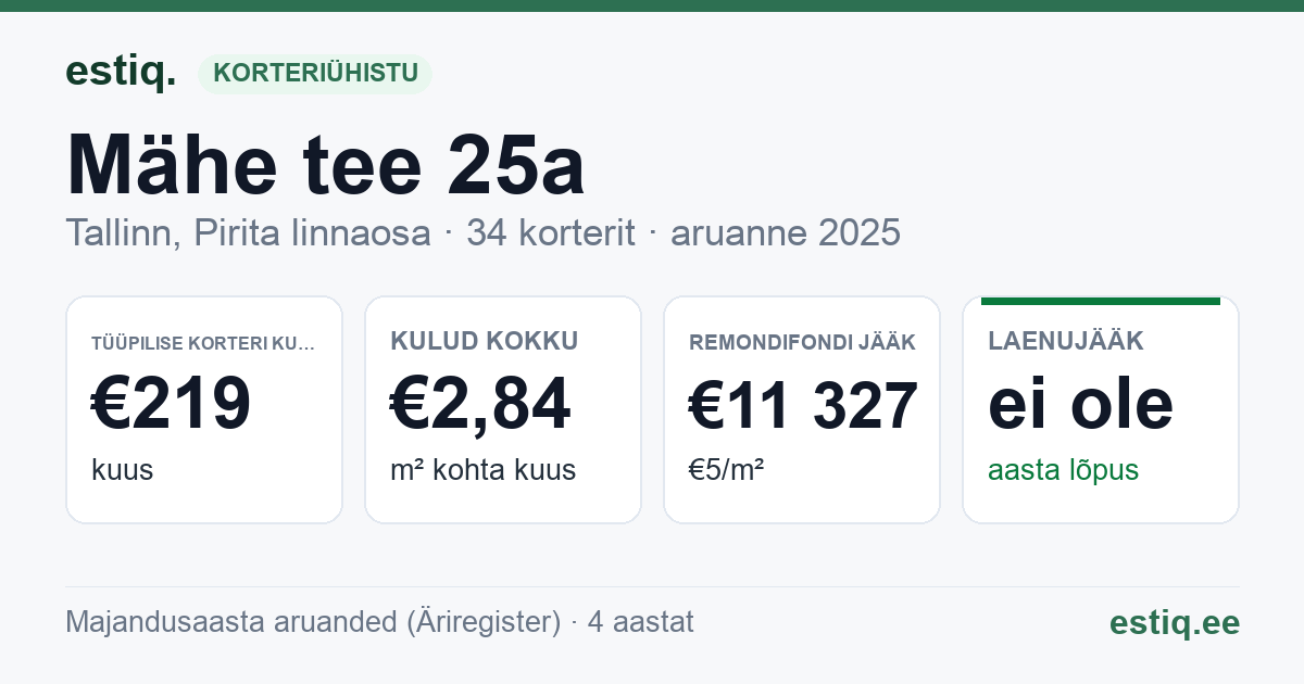 Tallinn, Mähe tee 25a // 25b korteriühistu: põhinäitajad 2025 — tüüpiline korter €219 kuus