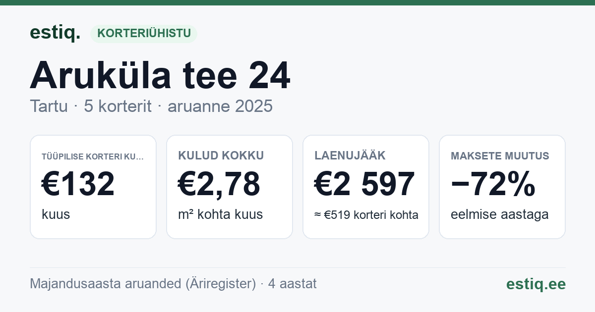 Tartu linn, Aruküla tee 24 korteriühistu: põhinäitajad 2025 — tüüpiline korter €132 kuus