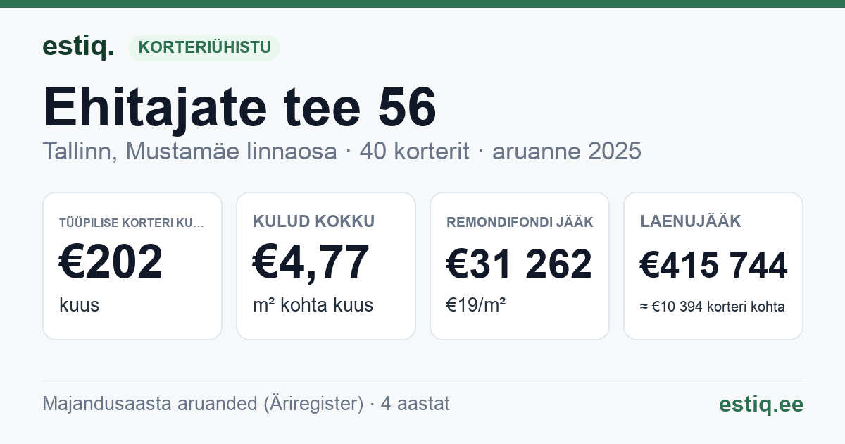 Tallinn, Ehitajate tee 56 korteriühistu: põhinäitajad 2025 — tüüpiline korter €202 kuus