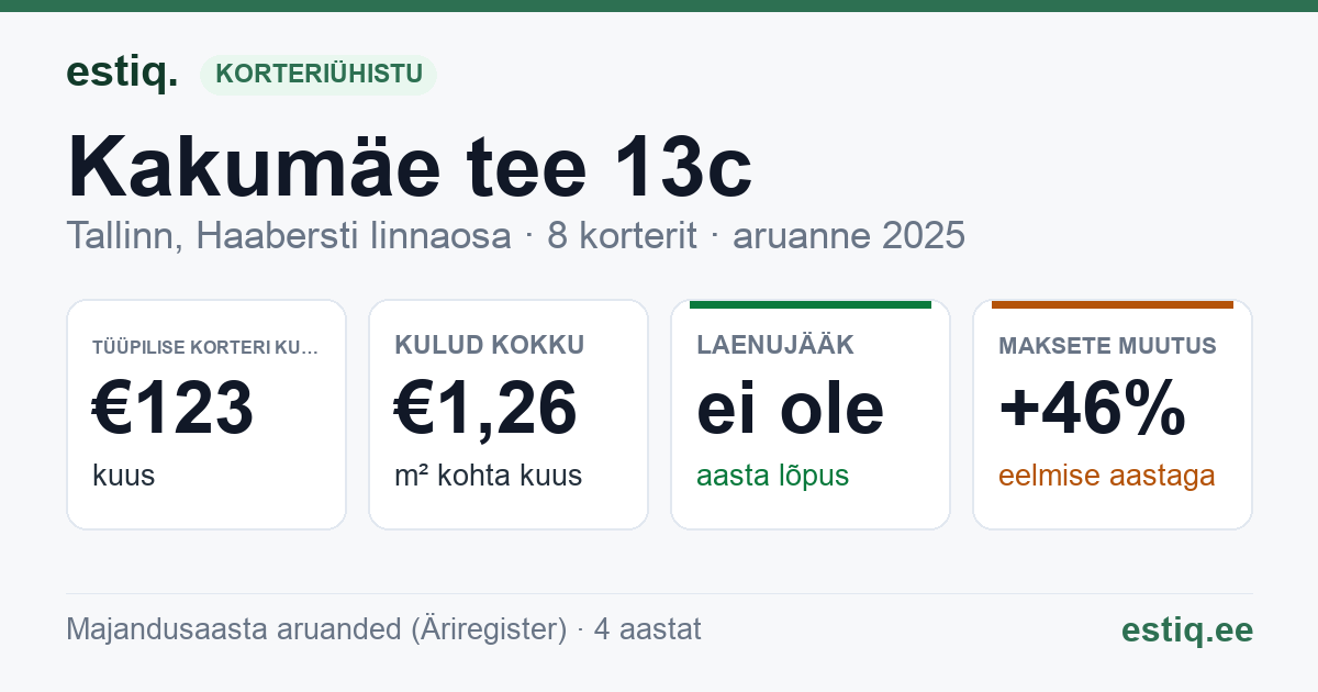 Tallinn, Kakumäe tee 13c korteriühistu: põhinäitajad 2025 — tüüpiline korter €123 kuus