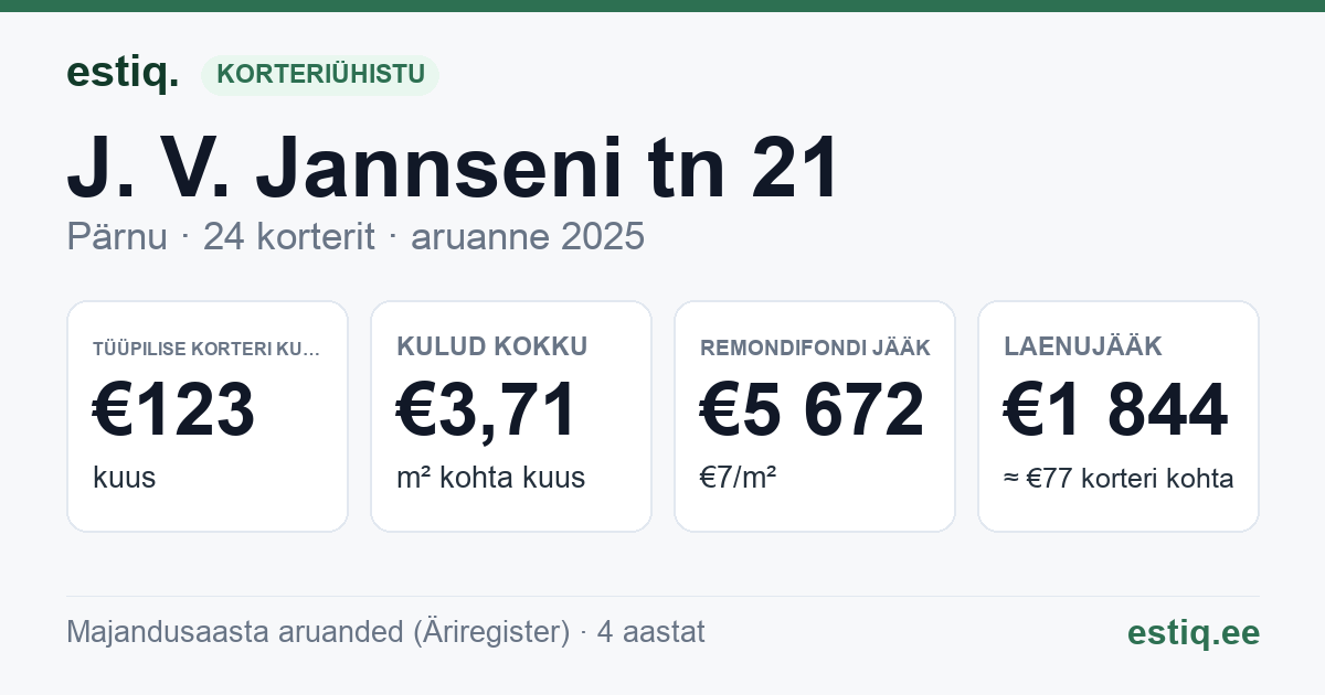 Pärnu linn, J. V. Jannseni tn 21 korteriühistu: põhinäitajad 2025 — tüüpiline korter €123 kuus