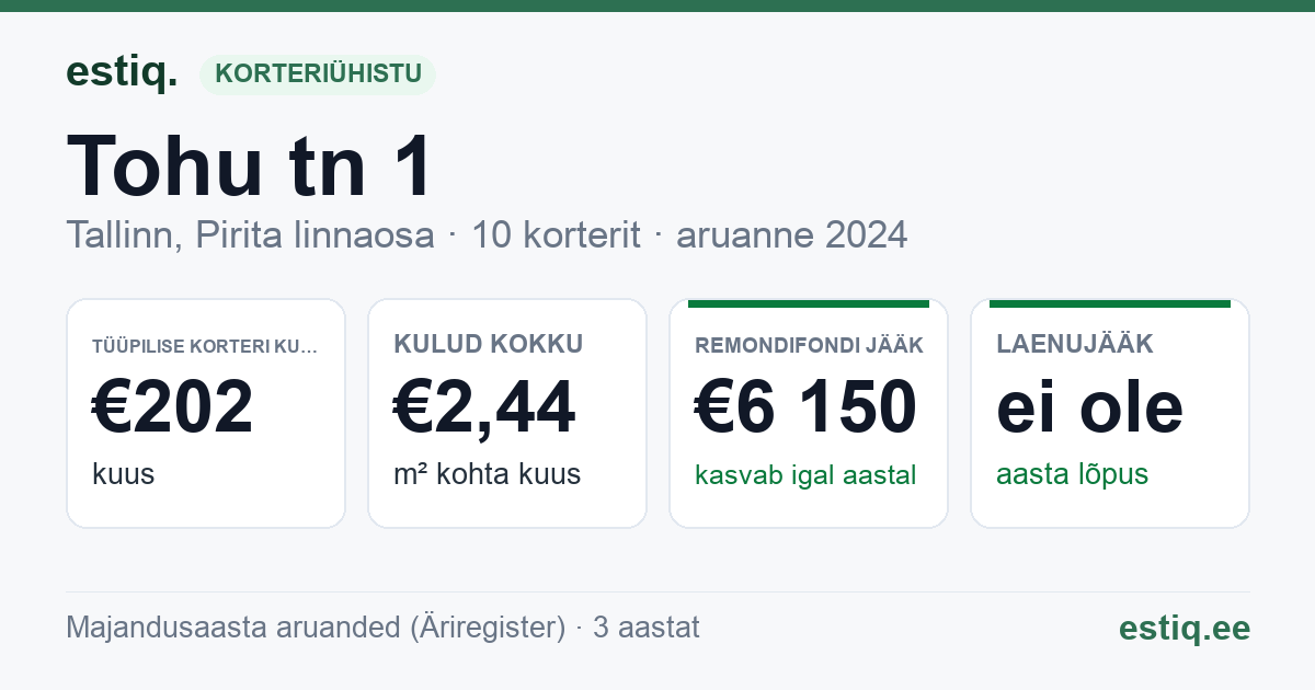 Tallinn, Tohu tn 1 korteriühistu: põhinäitajad 2024 — tüüpiline korter €202 kuus