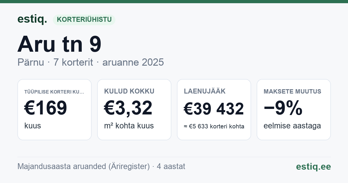 Pärnu linn, Aru tn 9 // 9a korteriühistu: põhinäitajad 2025 — tüüpiline korter €169 kuus