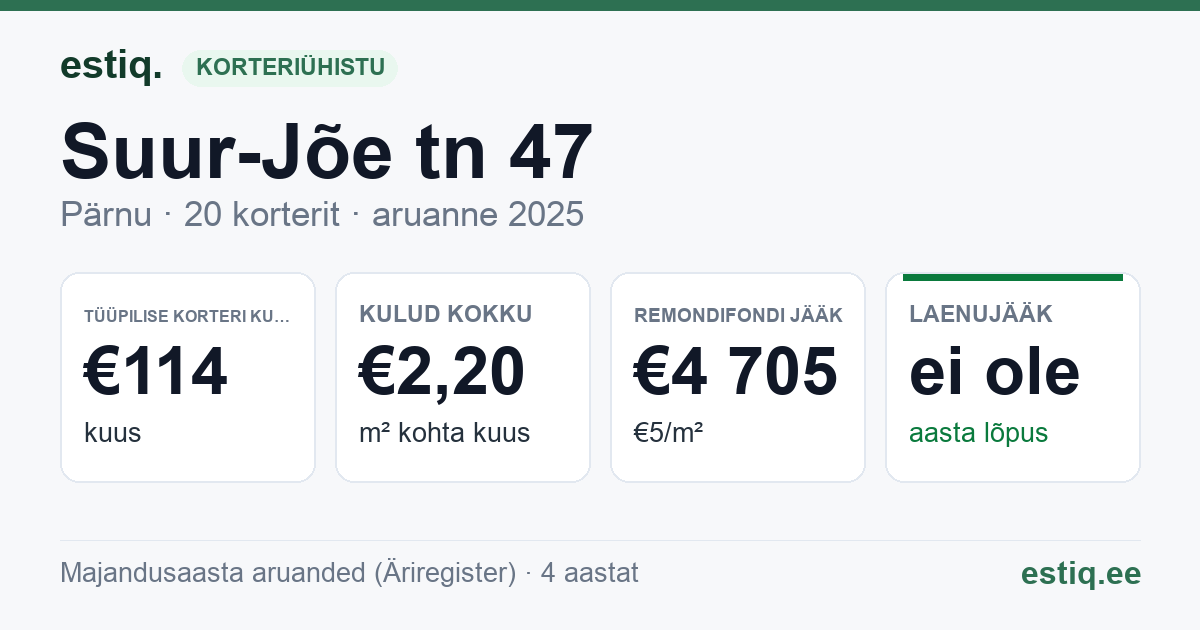 Pärnu linn, Suur-Jõe tn 47 korteriühistu: põhinäitajad 2025 — tüüpiline korter €114 kuus