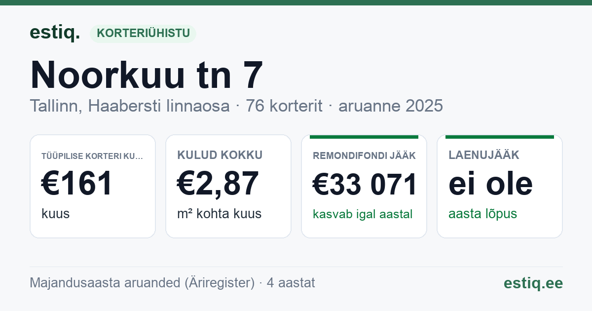 Tallinn, Noorkuu tn 7 // 9 // 10 // 12 korteriühistu: põhinäitajad 2025 — tüüpiline korter €161 kuus